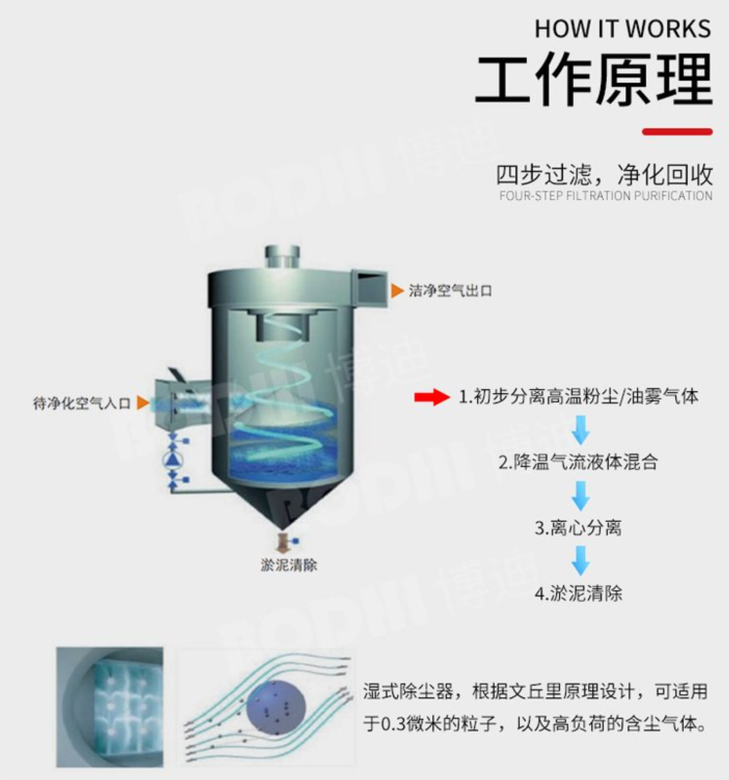 文丘里濕式除塵器工作原理